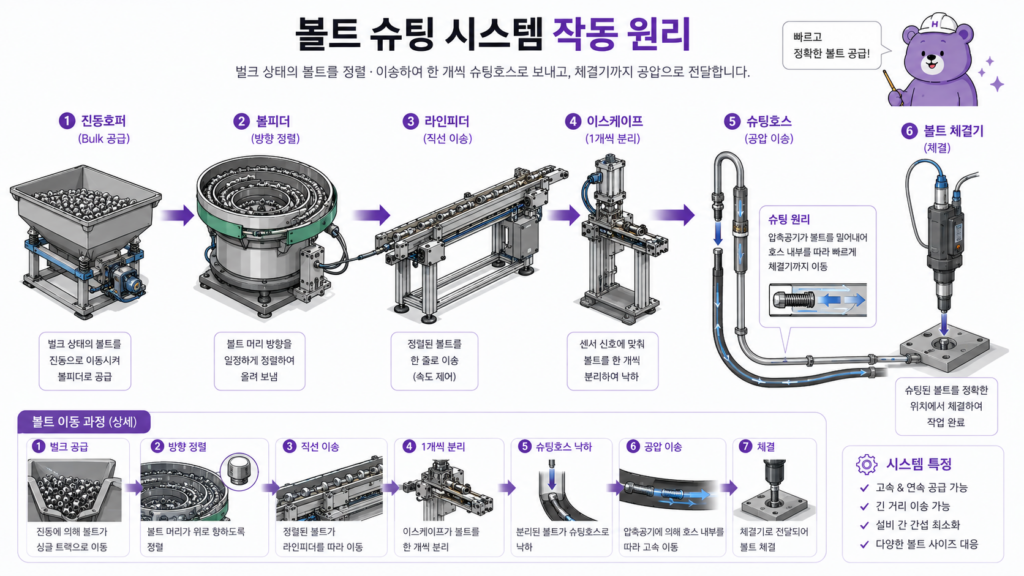 볼트 슈팅 시스템 작동 원리