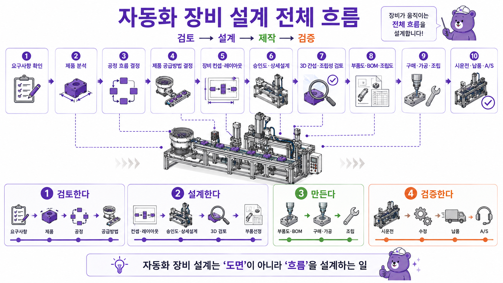 자동화 장비 설계 전체 흐름