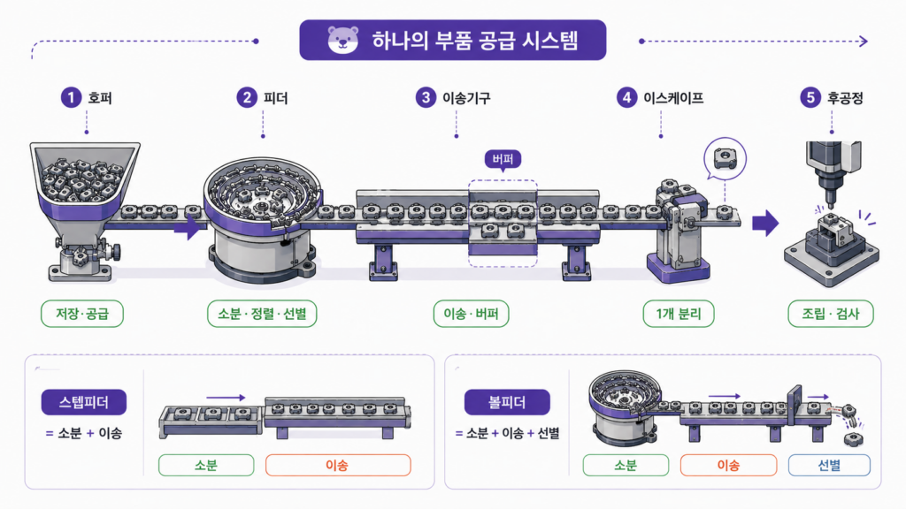 부품 공급 시스템