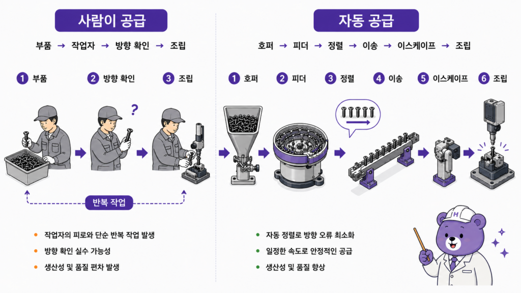 자동화 라인 공급 방식 비교