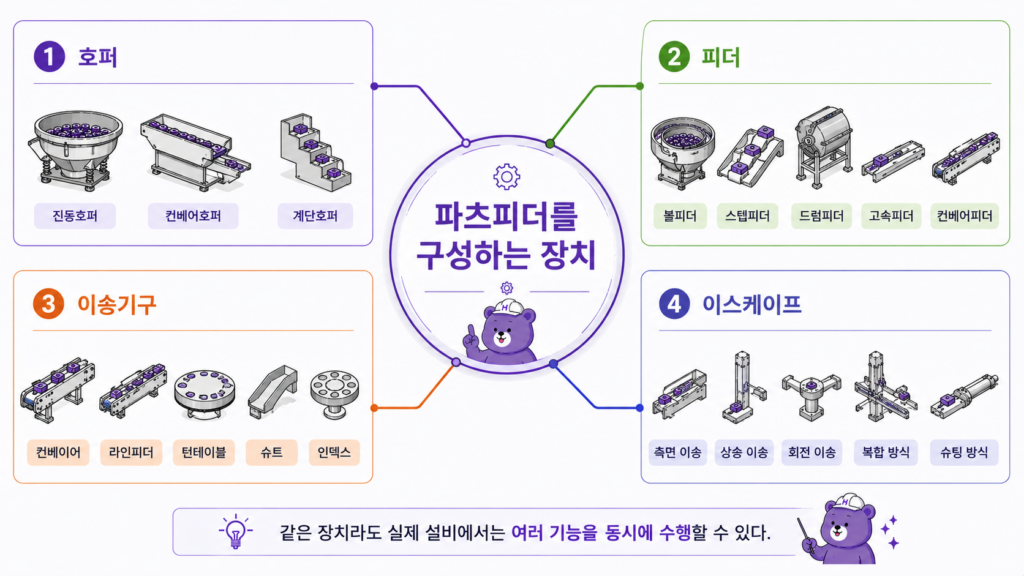 파츠피더 장치 종류
