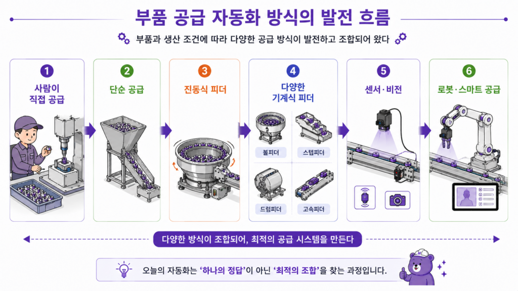 부품 공급 자동화 방식의 발전 흐름