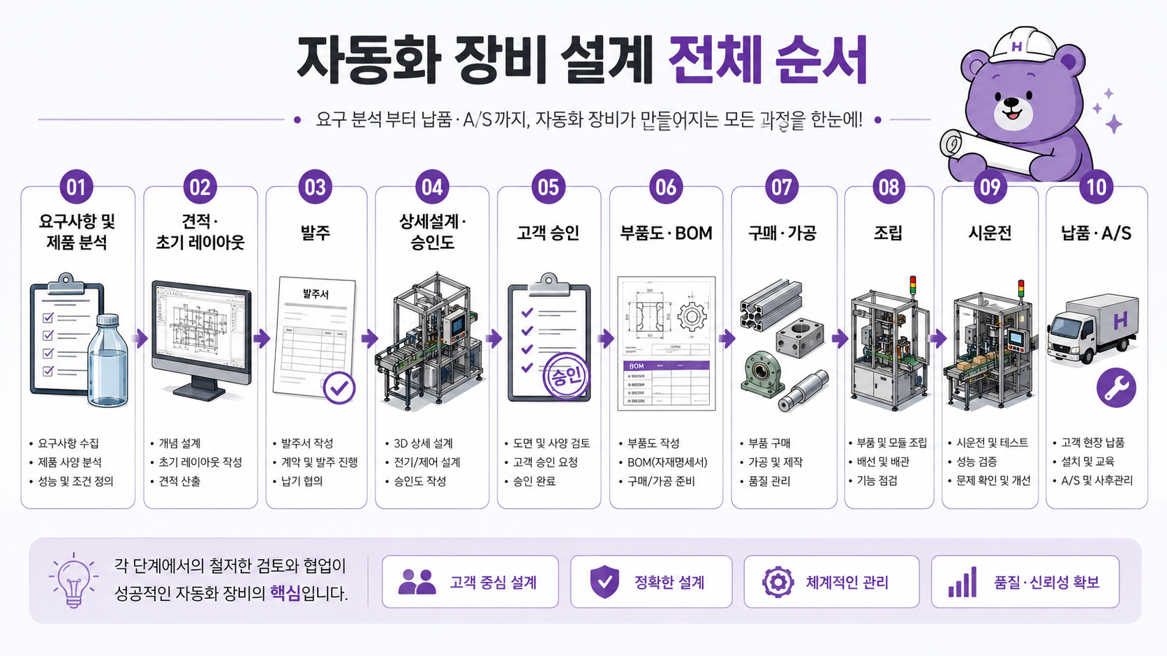 자동화 장비 설계 전체 순서