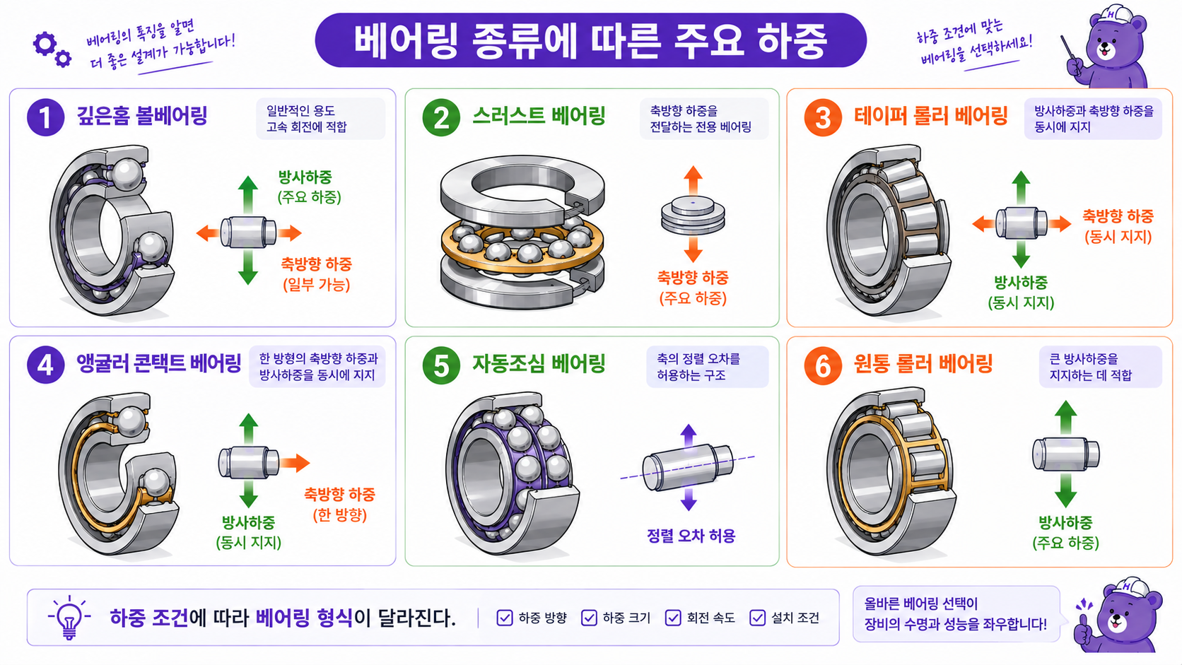 베어링 종류에 따른 하중