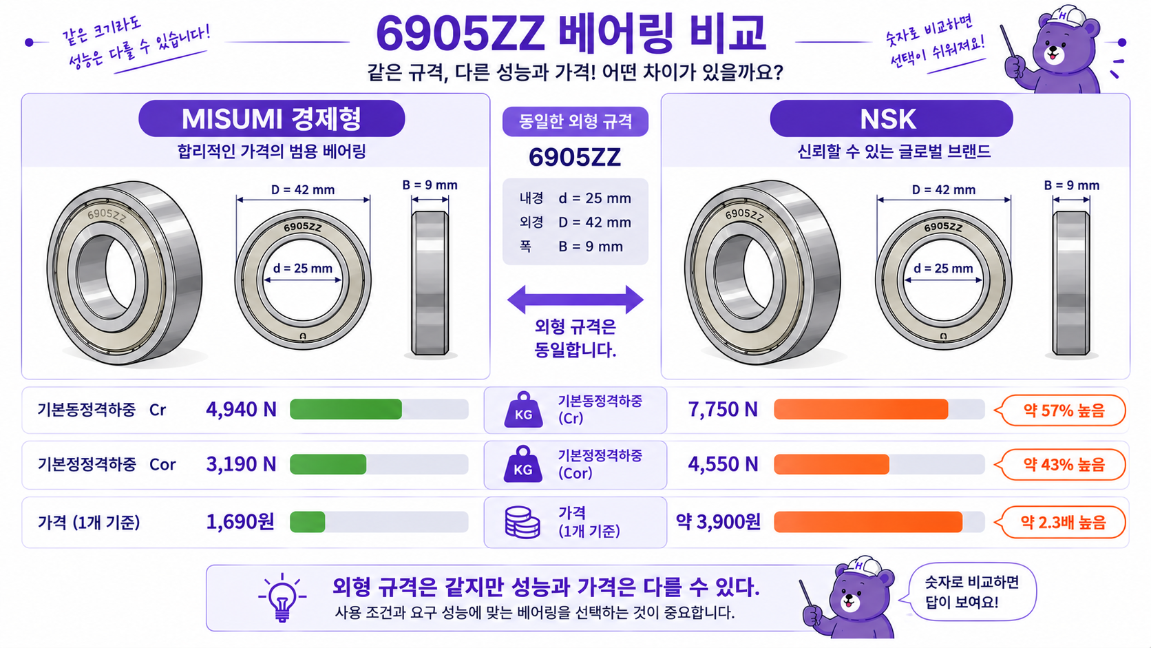 6905 베어링 비교