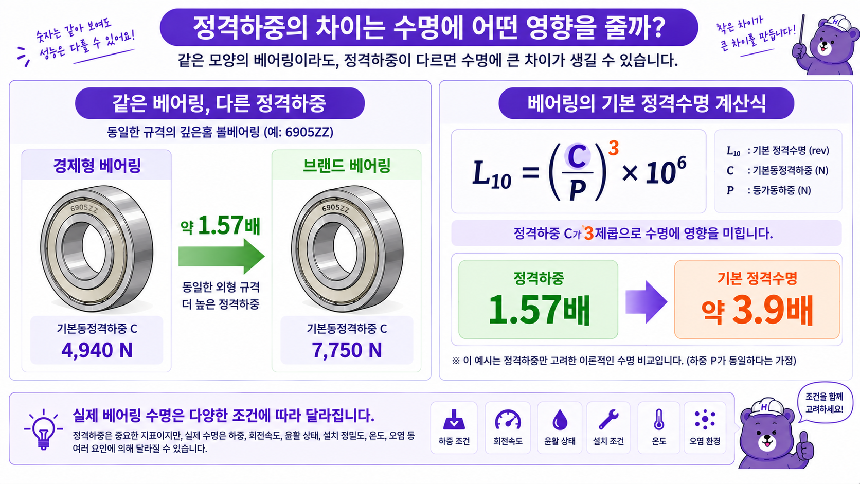 베어링 정격하중과 수명