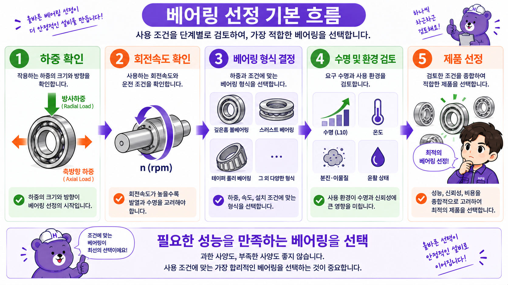 베어링 선정 기본 흐름