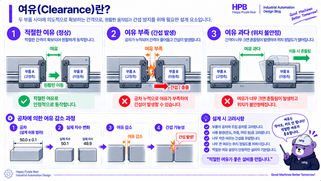 여유(Clearance)
