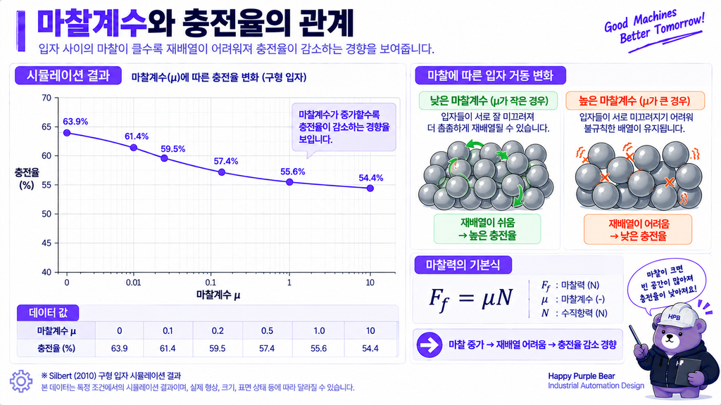마찰계수 와 충전율