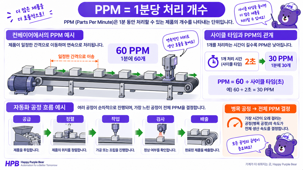 분당 처리 개수(PPM)