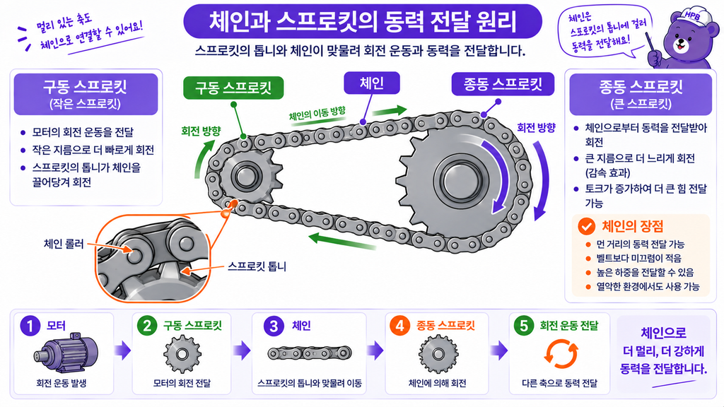 스프로킷