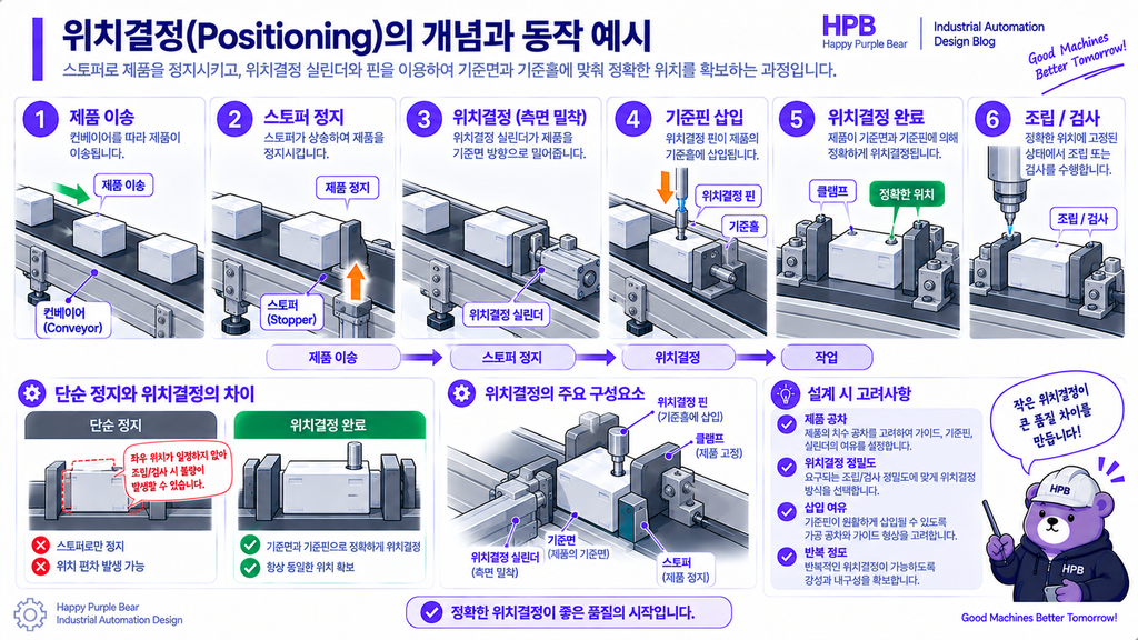 위치결정(Positioning)