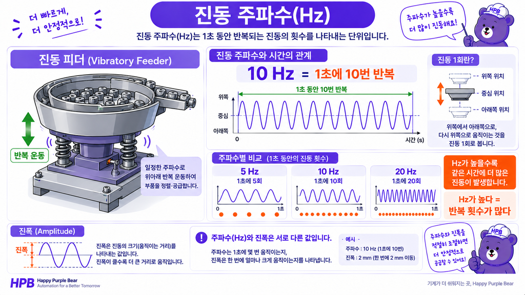 진동 주파수 헤르츠