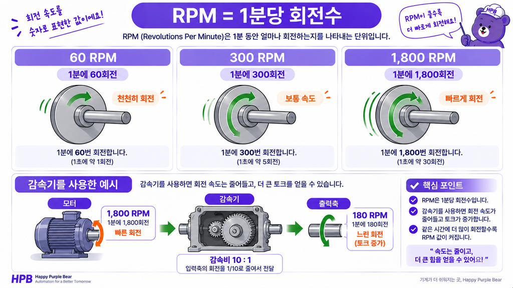 회전 속도(RPM)